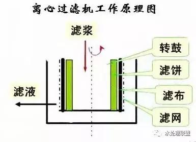 转筒过滤机