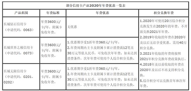 中国银行信用卡年费