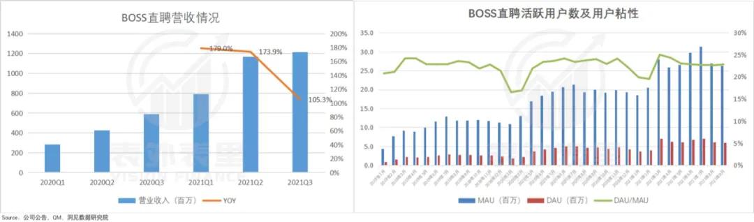 BOSS直聘财报业绩背后，付费用户还有上升空间吗？，BOSS直聘Q3财报：高粘度用户从哪儿来