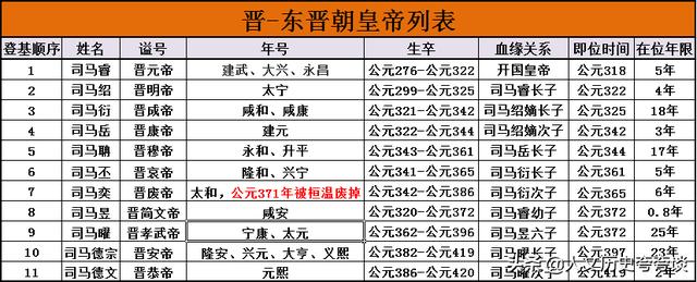 东晋王朝,是公元317年建立,公元420年刘裕取代晋建立宋王朝,晋结束.