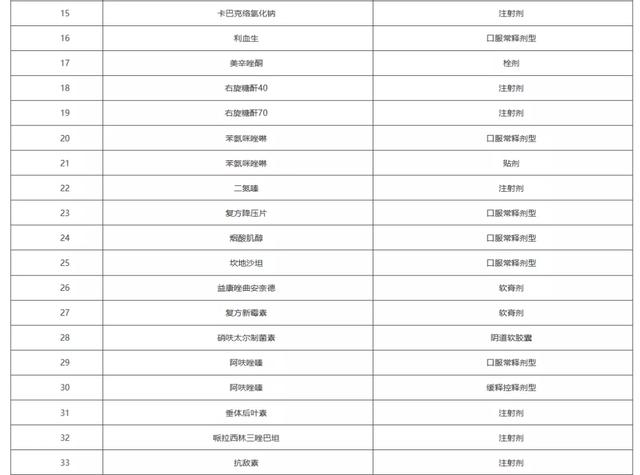 上千个品种，医保将不再报销（附名单）