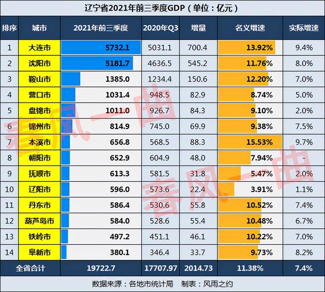 辽宁2021年前三季度GDP：本溪、大连猛增，辽阳、抚顺低迷