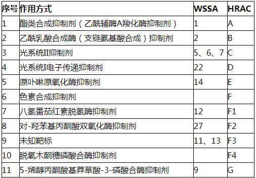 这些除草剂的分类及注意事项，你都知道吗？（建议收藏！）6