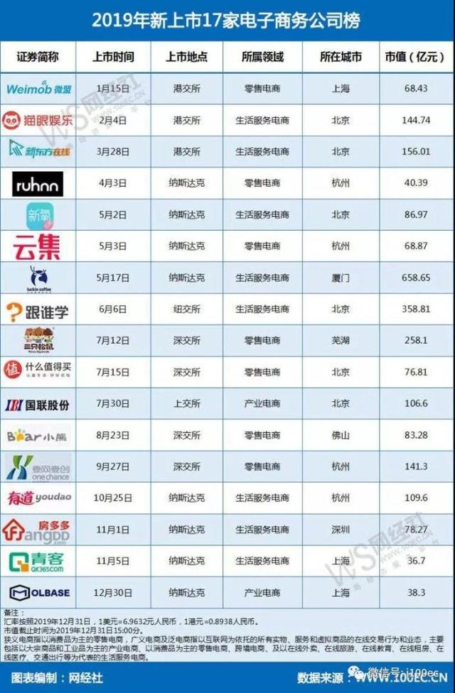 2019年电商产值「电商上市企业名单」