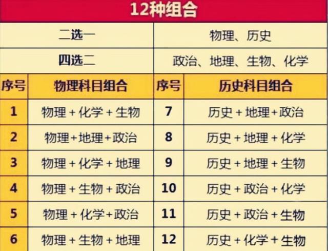 3 1 2 新高考模式參與省份增多 兩類學科組合有優勢 別選錯 中國熱點