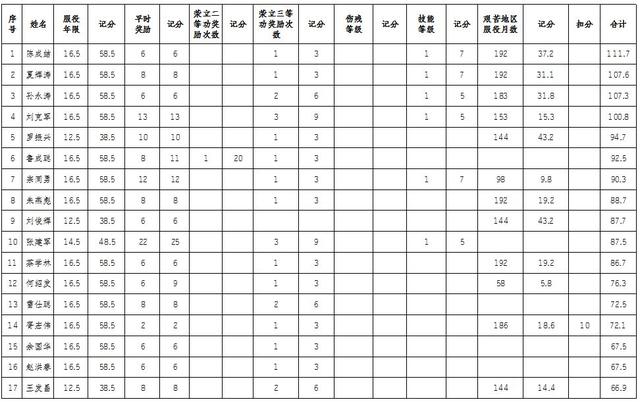 四期士官转业安置哪些单位(女儿处个对象是士官好吗)