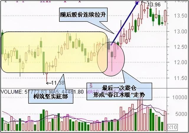 2种绝佳买入形态k线图,12种绝佳买入形态k线图视频"