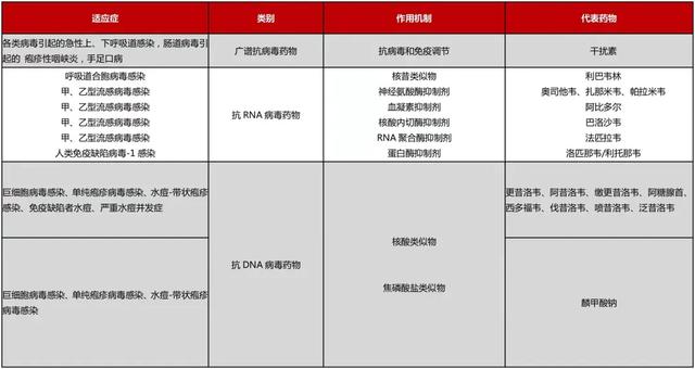 4张表教你区分抗真菌药、抗细菌药、抗病毒药3