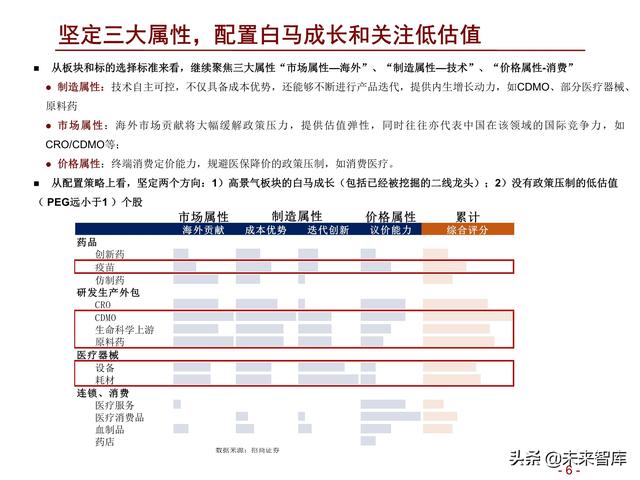 医药行业2022年度投资策略：拥抱医药制造，配置白马成长和低估值