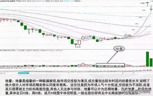 当你把“无量下跌”和“放量下跌”搞清楚了你离财富自由就不远了