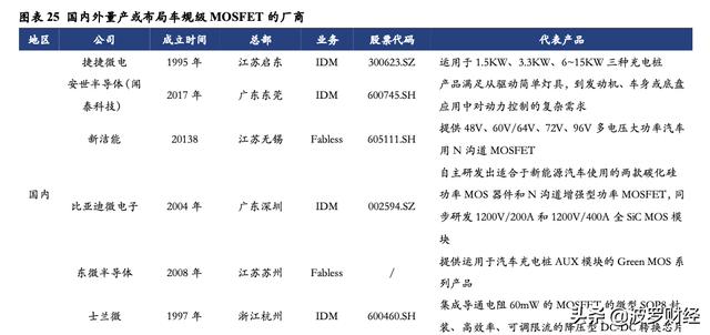 汽车半导体产业链分析，它就是功率半导体之王