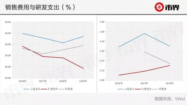 丸美化妆品价格