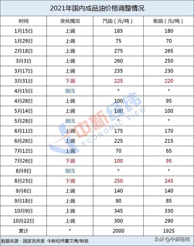 年内第四次！原油涨势遇阻，国内油价调整大概率搁浅