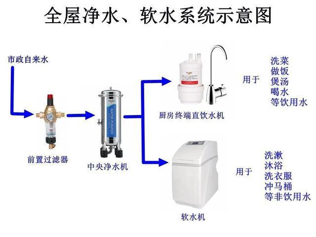 嘉兴的水质用净水器好还过滤机好