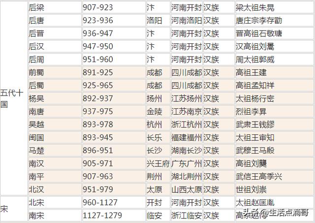 中国历史朝代顺序详表