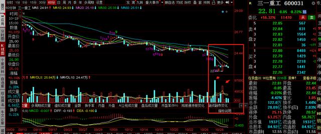 三一重工，中联重科，徐工机械复盘：冲高回落是诱多，还是布局？