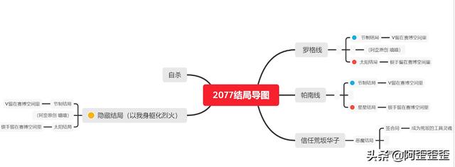 「赛博朋克2077攻略」全结局分支详细攻略 隐藏结局不难触发-第5张图片-9158手机教程网