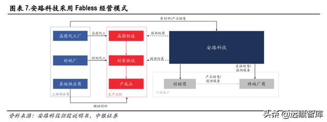 半导体-安路科技：产品覆盖主流市场所需芯片，出货销售排名第一