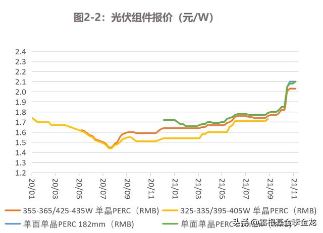 新能源估值研报——板块高位盘整，风、光、储是否能维持强势？