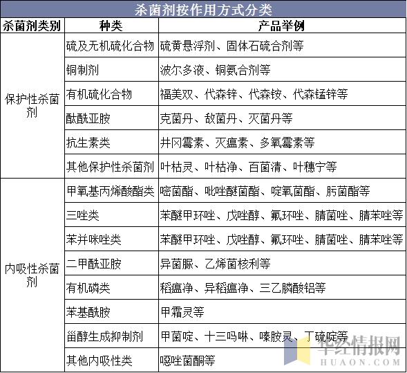 2019年全球及中国百菌清行业市场供需，行业仍有较大的增长潜力1