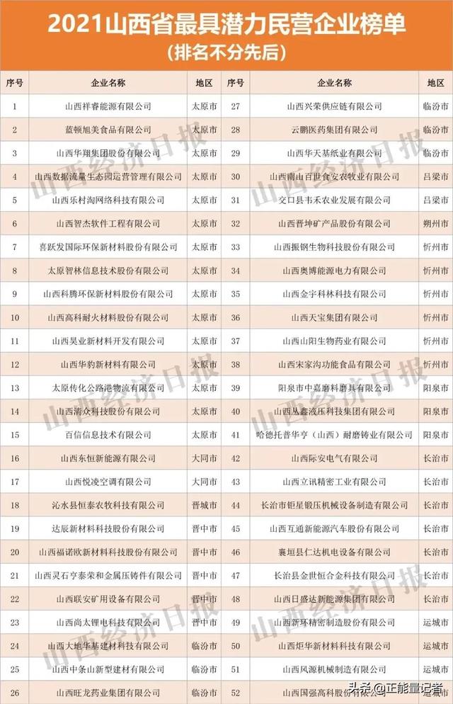 2021年山西省民营企业100强榜单发布