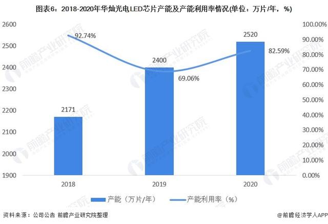 LED芯片行业龙头企业—华灿光电：坚持领先技术及高端市场战略-第6张图片-9158手机教程网