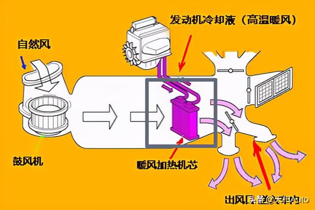 汽车空调auto什么意思