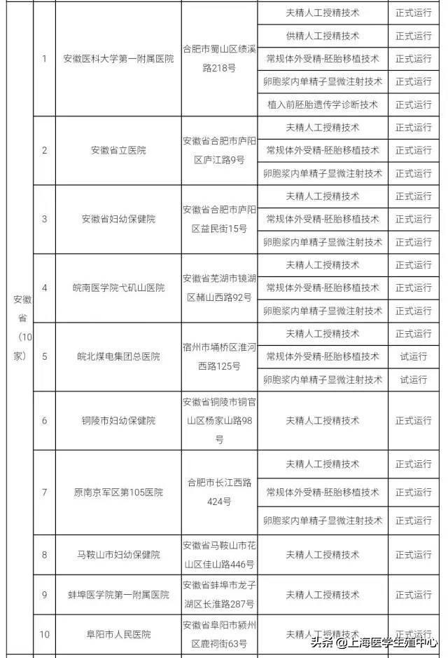 推荐！全国有资质的辅助生殖机构大全。（可以收藏）