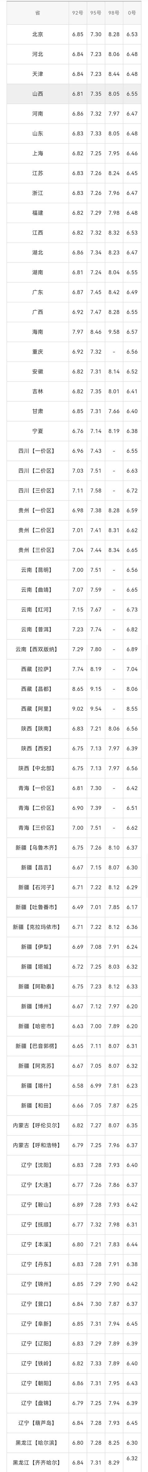 全国油价调整信息：8月27日调整后：全国92、95号汽油价格表