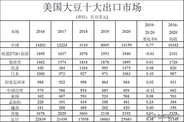 中国主要进口哪些美国农产品？（美国农业部数据）