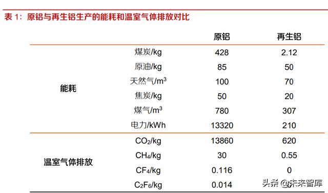 铝行业研究报告：再生铝保级利用，前途光明龙头可期