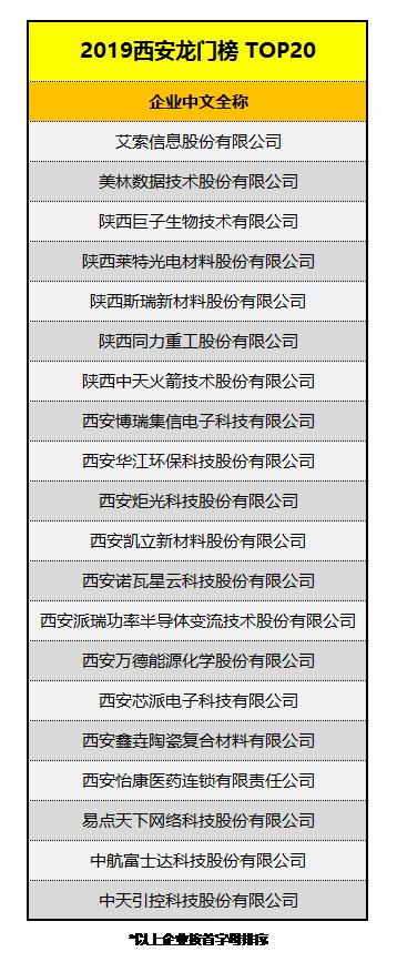 三家光电芯片企业上榜，“西安龙门榜TOP20”榜单出炉-第2张图片-9158手机教程网