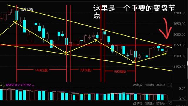 11.18号白酒 医疗 新能源车 光伏 半导体 军工等板块分析大盘走势