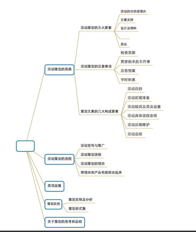 活动运营:如何做一场完整的活动策划?(附思维导图)