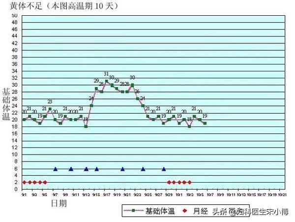 人体体温曲线（人体正常体温曲线）