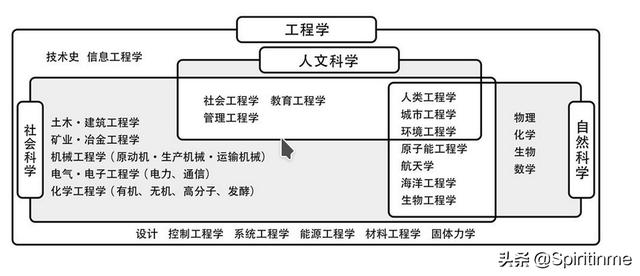 化学工程学经过百年发展经历了