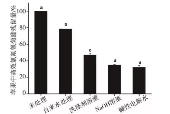 电解酸性**电位水（次氯酸）.去除农药残留1