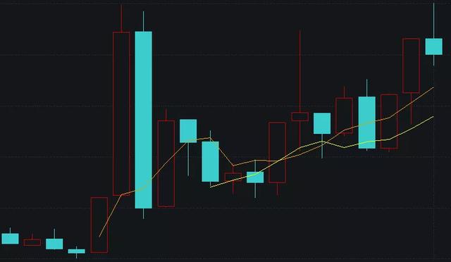 终于开始调整了