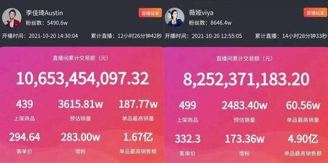 双十一销售188亿，两个人直播卖出一个中国500强？