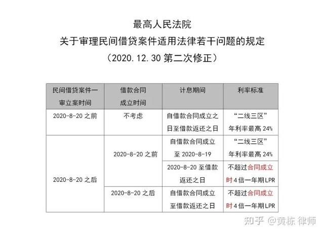 民间借贷利息多少合规