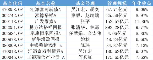 二级债基怎么选择「什么是一级债基和二级债基」