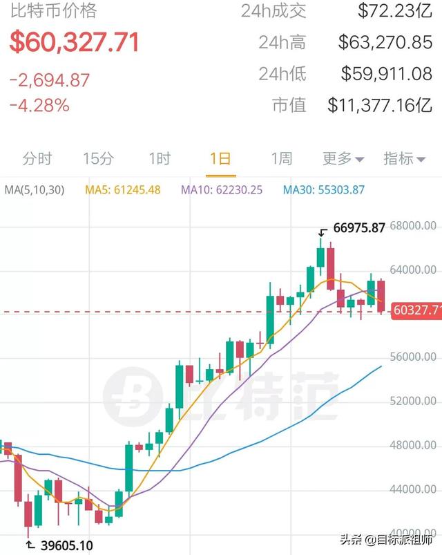 10月27日币圈行情：比特币大跌，柴犬币创历史新高