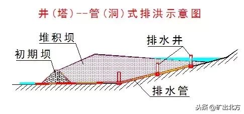 尾矿库安全规程2013