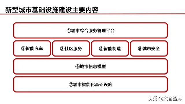 “5G+人工智能+区块链”智慧城市新基建综合解决方案（PPT）