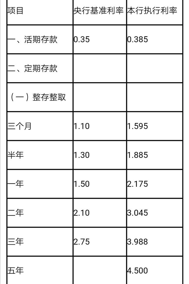 活期存款利率為:0.385%3個月定期存款利率為: 1.