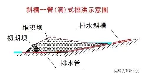 尾矿库安全规程2013