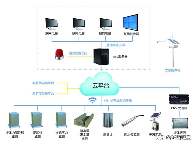 尾矿库基本知识