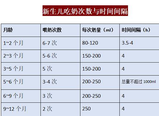 0-36個月寶寶奶量標準表(0-12月寶寶每天奶量大全)(1)