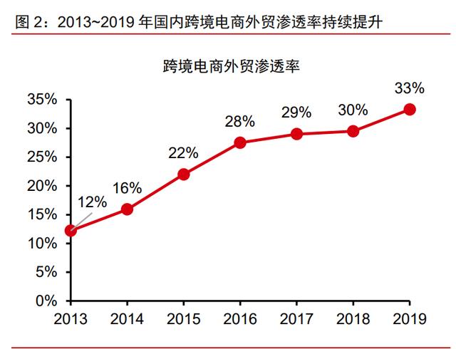 跨境电商物流趋势「2021年中国跨境电商市场发展报告」