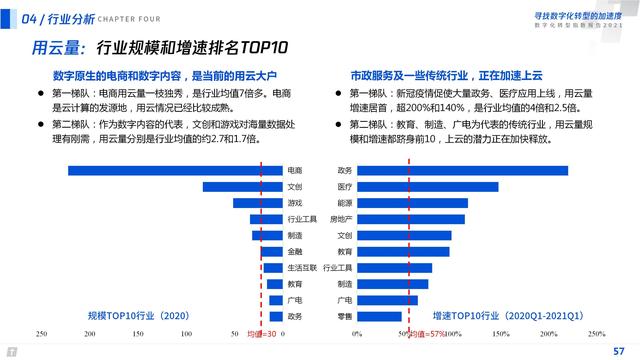 2021数字化转型指数报告（深度洞察全国351个城市18个行业）